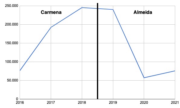 Almeida reduce un 70% el gasto anual en viajes frente a la era Carmena: de 245.469 € a 75.729