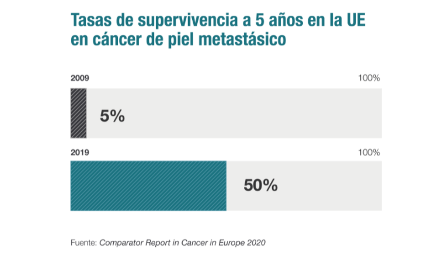 El cáncer, ejemplo del valor sanitario, económico y social de la investigación en medicamentos