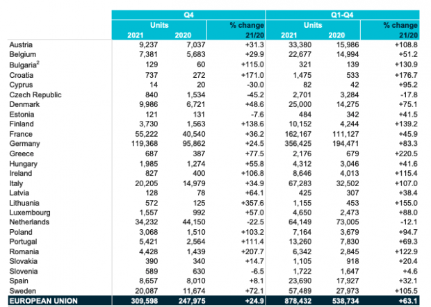Otro récord de Sánchez: las ventas de coches eléctricos en España crecen menos que en Bulgaria y Rumania