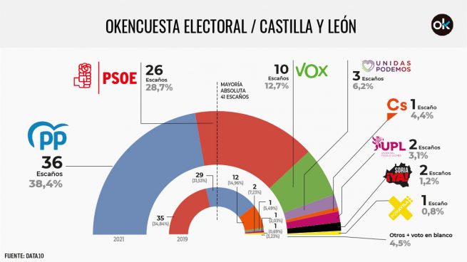 El PP se aleja de la mayoría absoluta en Castilla y León pero aún suma más escaños que la izquierda
