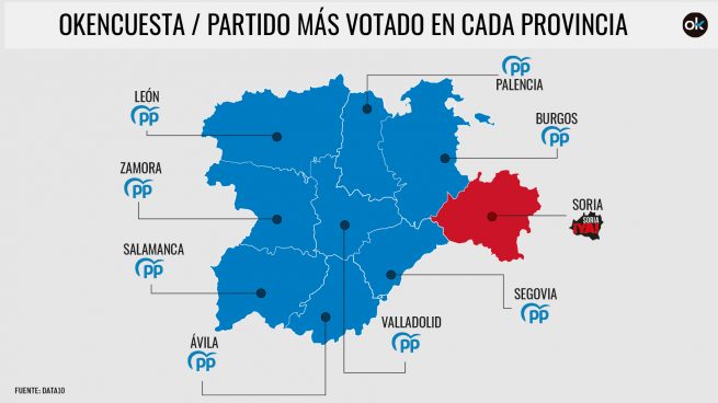 El PP gana en todas las provincias menos en Soria y Cs recupera el escaño en Valladolid
