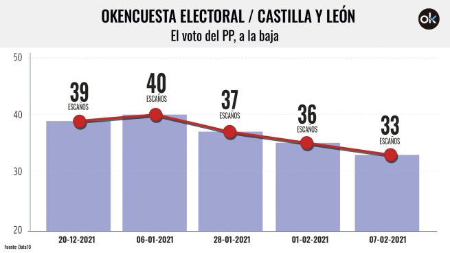 encuesta Castilla y León