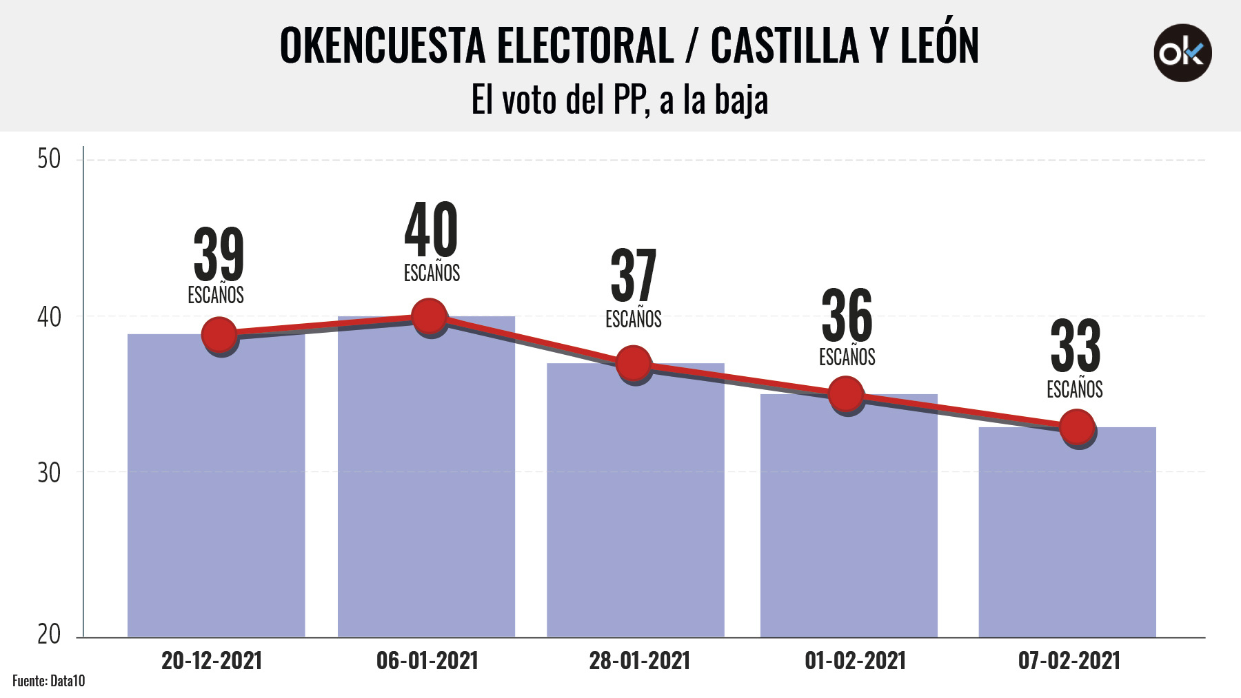 Evolución del voto del PP en las encuestas de Data10.