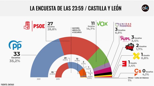 encuesta Castilla y León