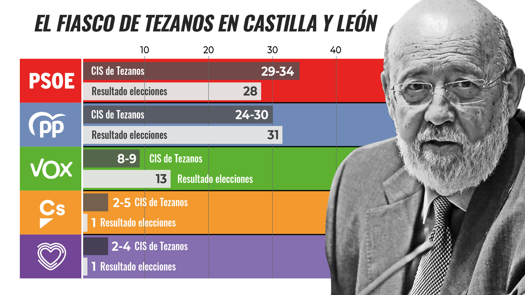 Comparativa entre el sondeo flash de Tezanos y el resultado del 13-F.