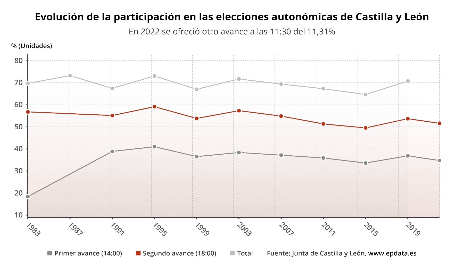 Resultados Elecciones De Castilla Y León, En Directo: El PP Gana Los ...