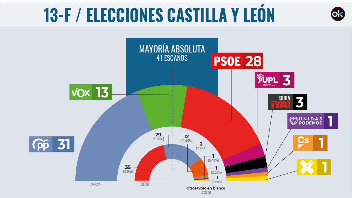 Resultado elecciones Castilla y León.