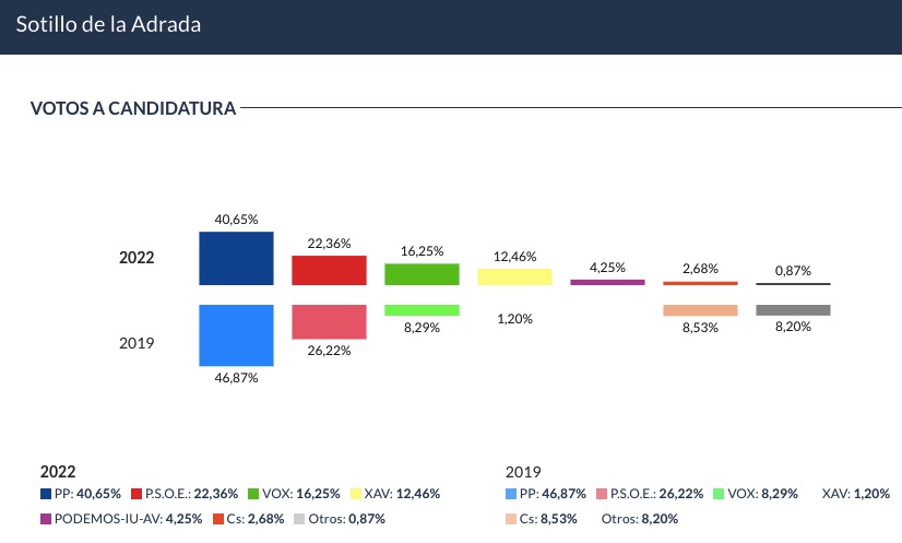 El PP arrasa en el pueblo de Ayuso con el 41% de los votos frente al 22% del PSOE