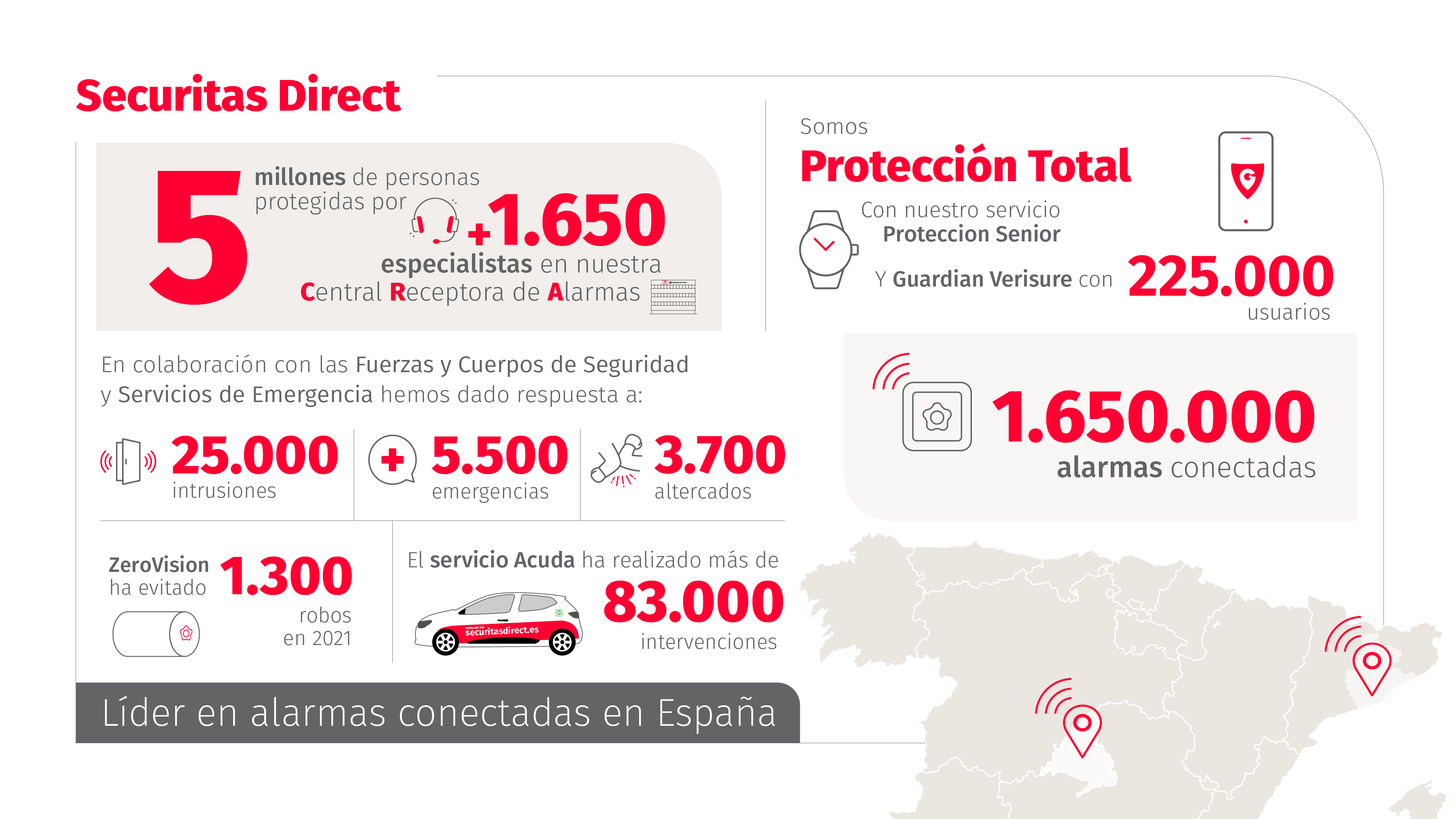 Securitas Direct lidera el sector de alarmas conectadas en España con cinco millones de personas protegidas