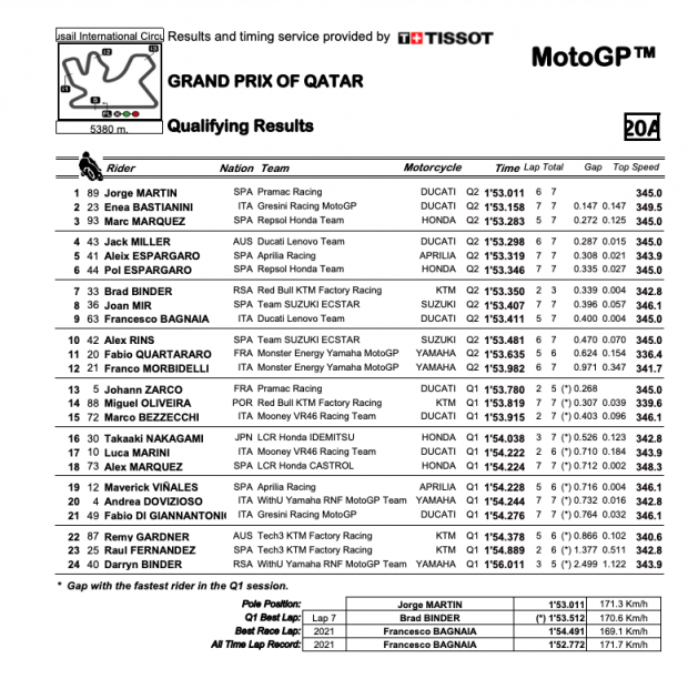 Así queda la clasificación para la parrilla del Gran Premio de Qatar de MotoGP
