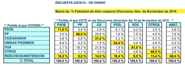 Vox pesca más apoyos entre los votantes descontentos de Ciudadanos que entre las fugas del PP