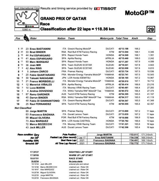 Clasificación MotoGP: carrera del Gran Premio de Qatar y mundial de motociclismo