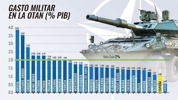 La OTAN no se cree las cuentas de Sánchez: infla en 4.500 millones el gasto real en defensa