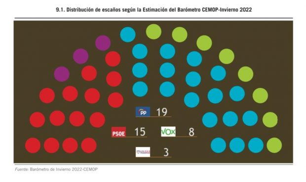PP y Vox suman mayoría absoluta en Murcia un año después de la moción de censura y Cs desaparece