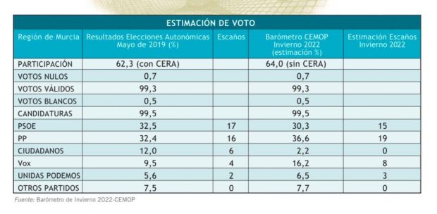 PP y Vox suman mayoría absoluta en Murcia un año después de la moción de censura y Cs desaparece