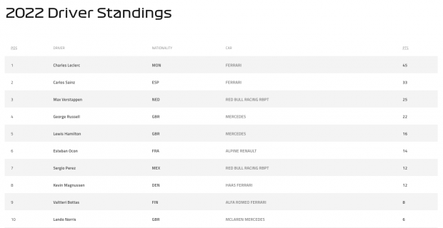 Así queda la clasificación del Mundial de Fórmula 1 tras la victoria de Verstappen