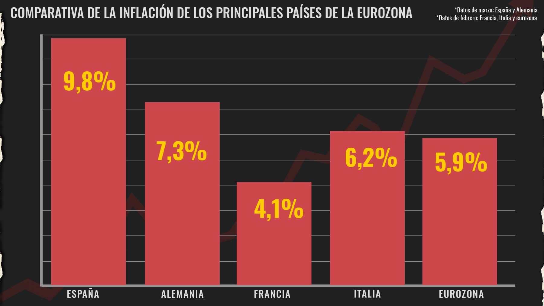 La inflación de España despunta entre las principales economías europeas.