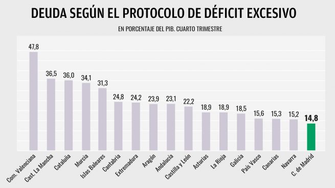 Madrid deuda