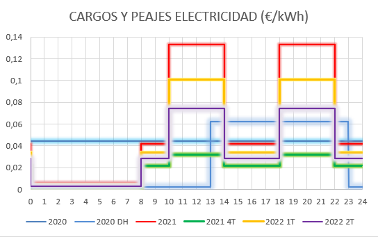 Variación de los cargos y peajes desde 2020