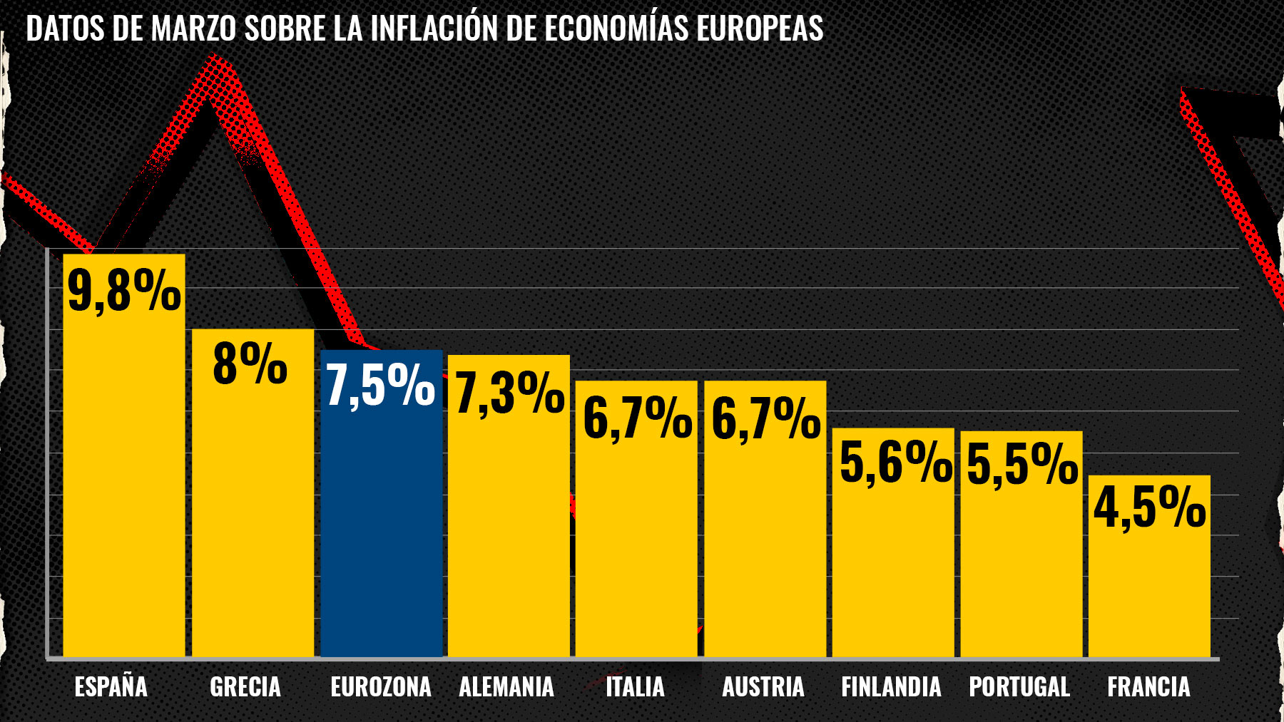 La lentitud del Gobierno aboca a España a la inflación.