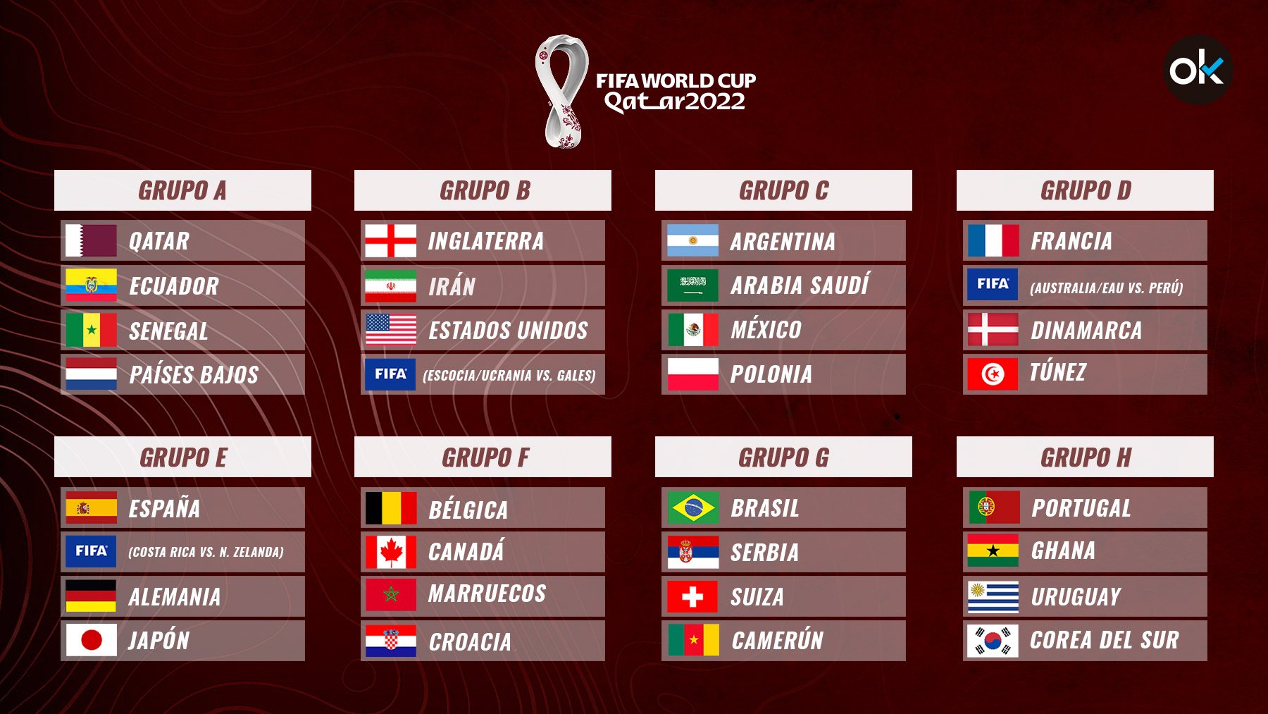 Así quedan los grupos del Mundial de Qatar 2022.
