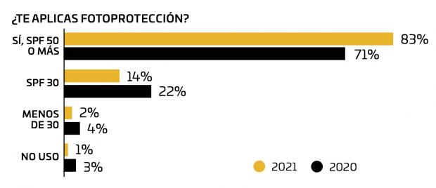 El 66% de los españoles utiliza protección solar durante todo el año