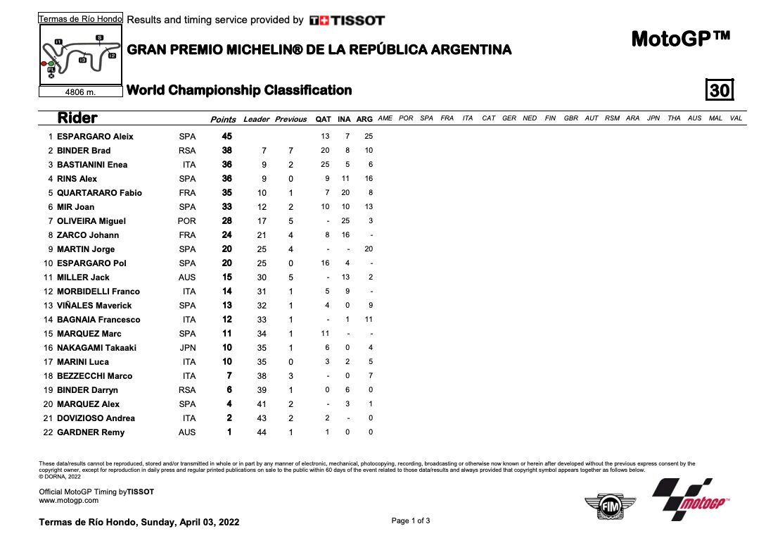 Clasificación MotoGP: Carrera Del Gran Premio De Argentina Y Mundial De ...