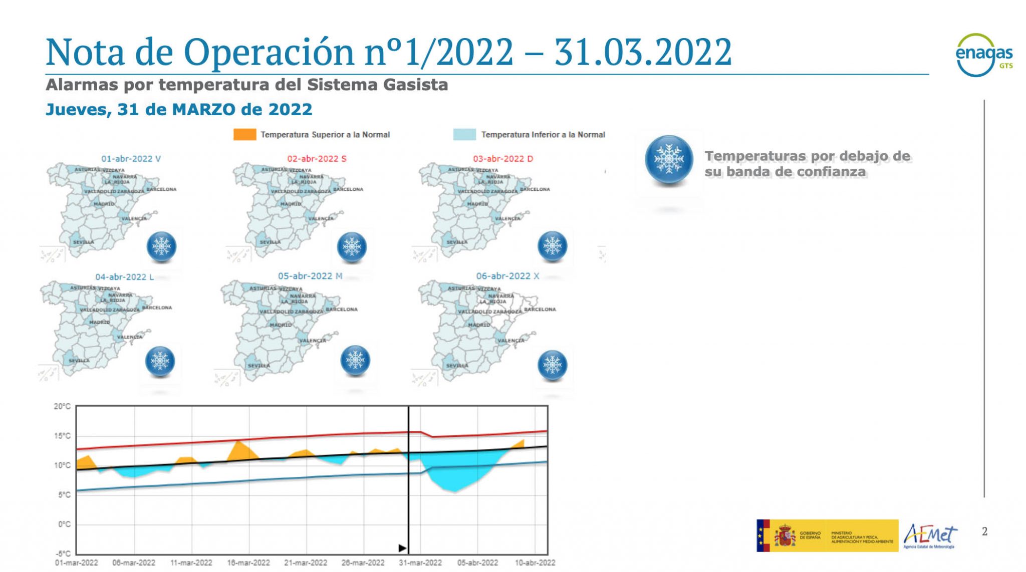 La nueva ola de frío se come el 22% de las reservas de gas