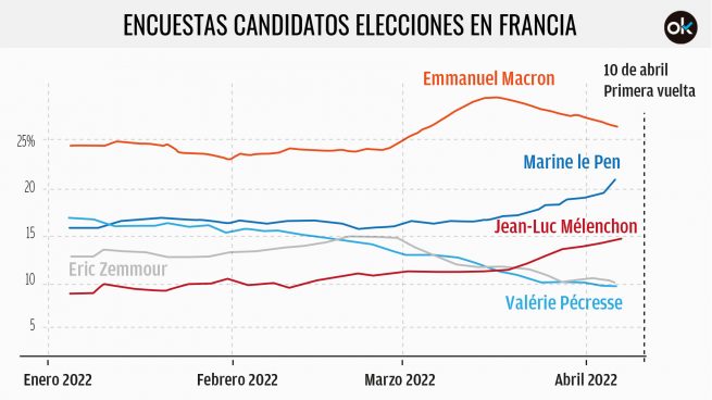 Le Pen acompañará a Macron a la segunda vuelta en Francia y gana puntos para aspirar al Elíseo