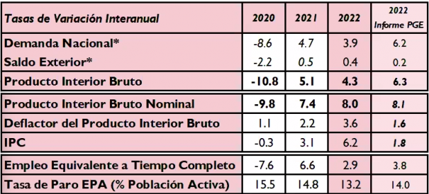 La AIReF se suma al Banco de España y rebaja su previsión del PIB al 4,3% y eleva la inflación al 6,2%