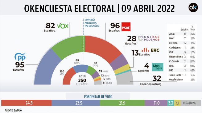Hay ‘efecto Feijóo’: el PP crece a costa del PSOE, contiene a Vox y juntos sumarían mayoría absoluta
