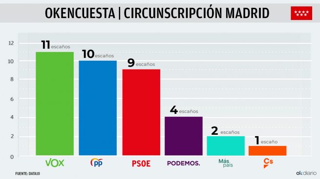 Vox Madrid PP