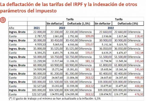 Deflactación de las tarifas del IRPF