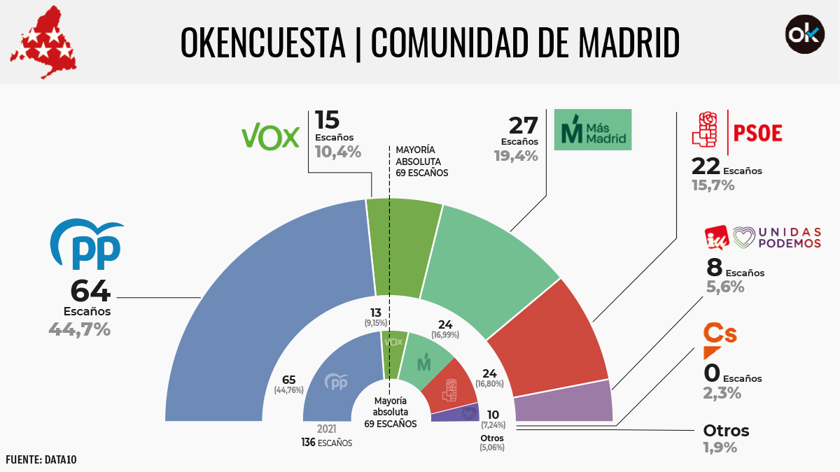 Ayuso sigue intratable en Madrid: aventaja en 7 escaños a toda la izquierda junta