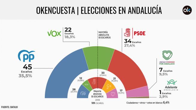 OKENCUESTA ante las elecciones en Andalucía del 19 de junio.
