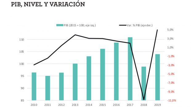 La década perdida de la economía española: el poder adquisitivo en 2021 es un 5% menor que en 2011
