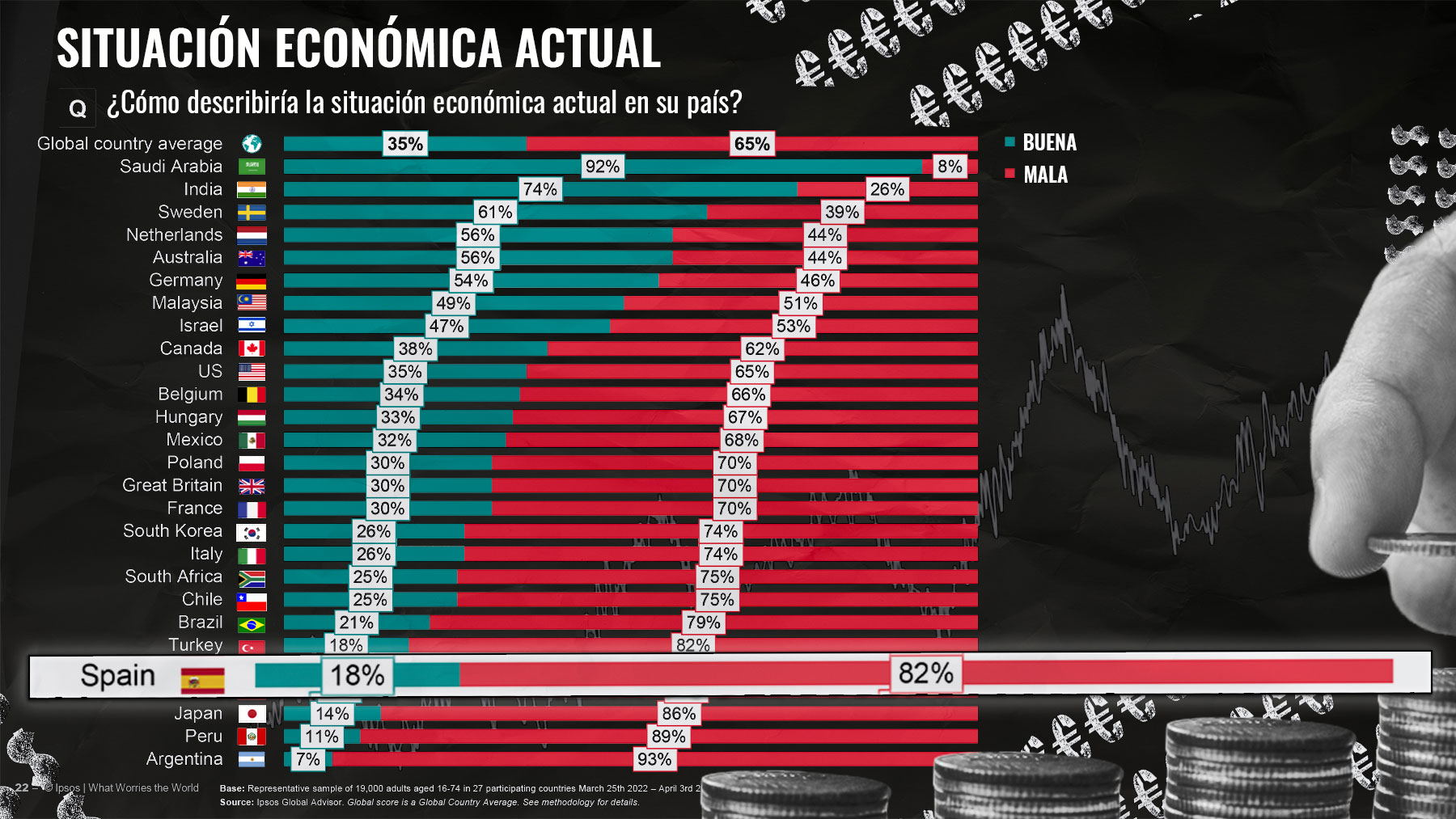 El 82% cree que la economía española es mala.