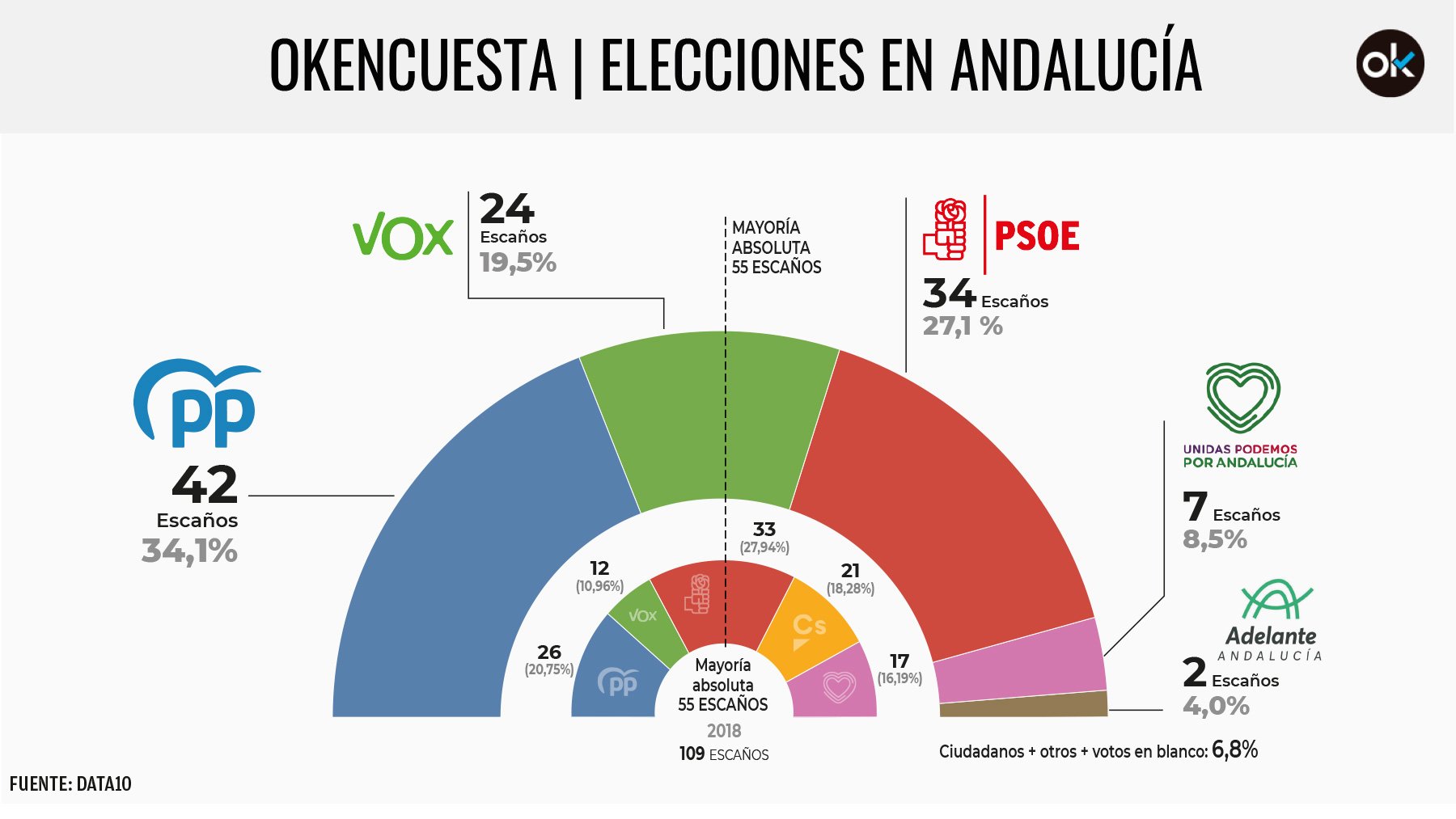 El PP vapulea al PSOE en Andalucía pero necesitará a Vox para gobernar en pleno 'efecto Olona'