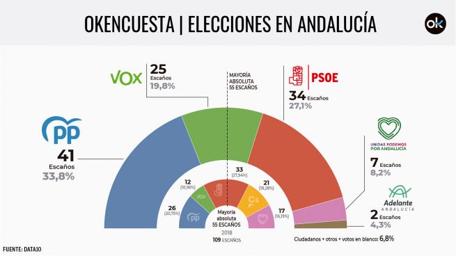 Moreno arrasará al PSOE pero necesita a una Olona en ascenso para gobernar