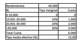 Cada madrileño con un sueldo de 40.000€ ahorrará 300€ por la medida de Ayuso que Sánchez no aprueba