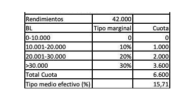 Cada madrileño con un sueldo de 40.000€ ahorrará 300€ por la medida de Ayuso que Sánchez no aprueba
