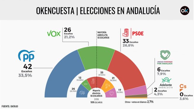Juanma Moreno suma más escaños que toda la izquierda y podría gobernar en solitario