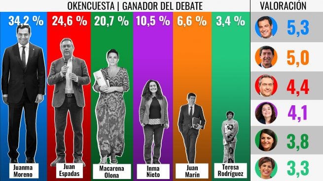 Juanma Moreno debate