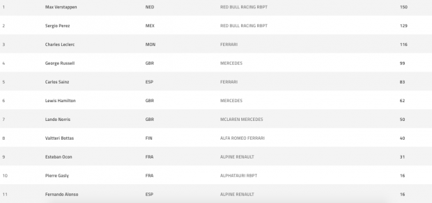 Así queda la clasificación de pilotos y constructores del Mundial de F1 2022 tras el GP de Azerbaiyán
