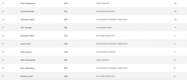 Así queda la clasificación de pilotos y constructores del Mundial de F1 2022 tras el GP de Azerbaiyán