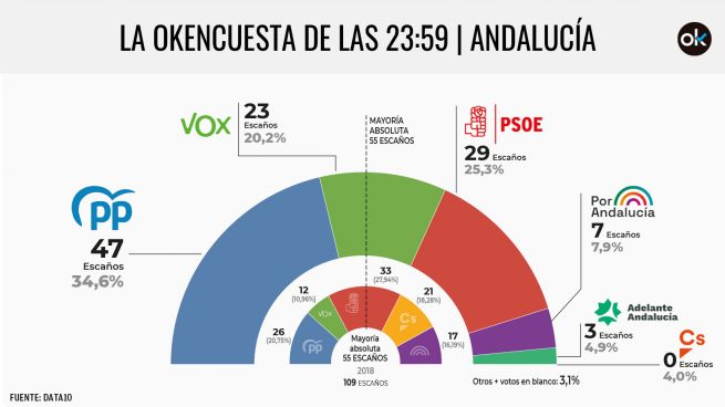 Encuesta electoral Andalucía