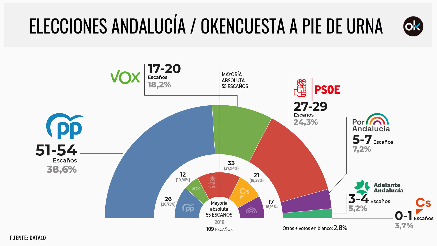 Sondeo de las elecciones de Andalucía 2022