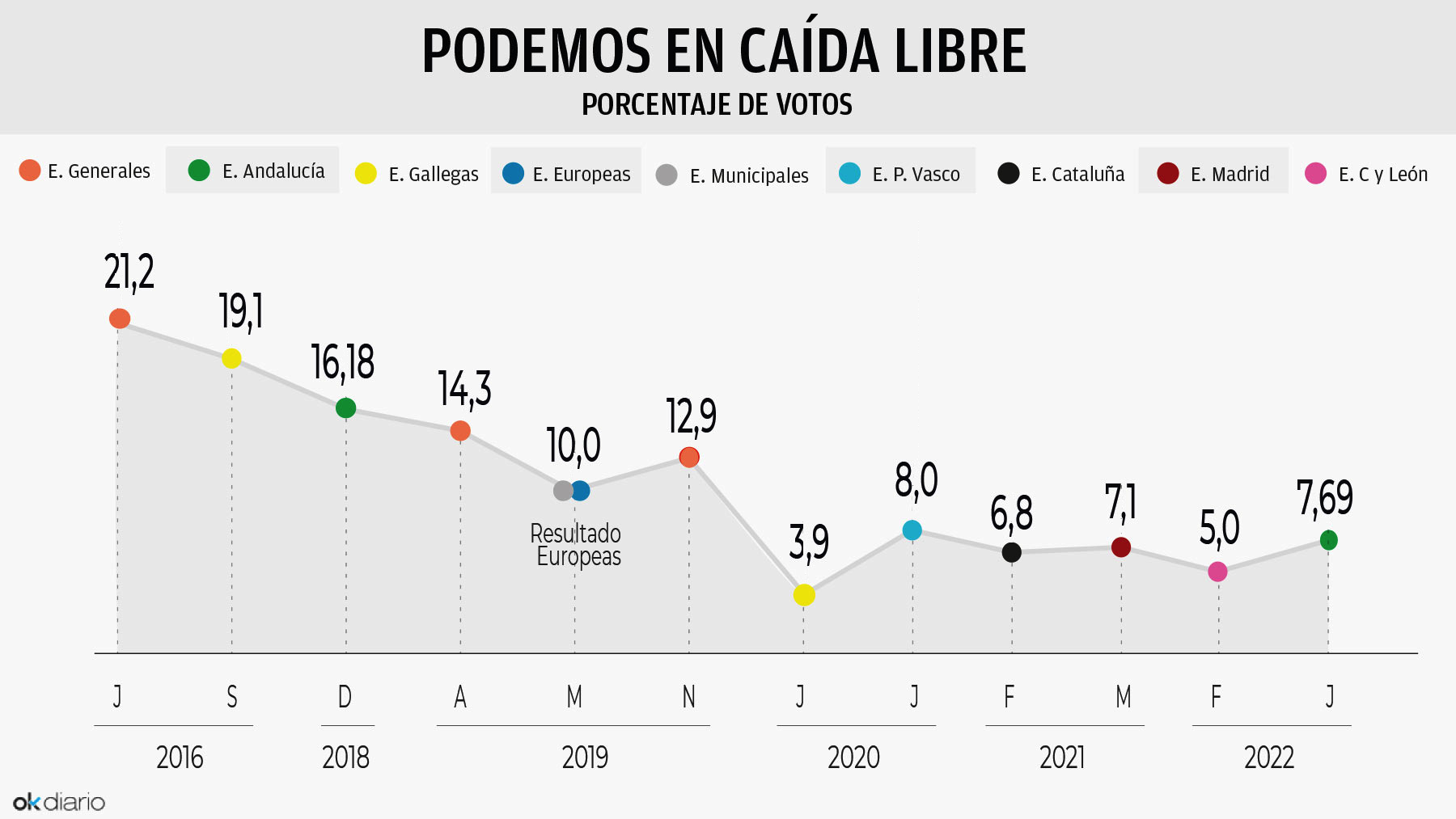 Evolución del porcentaje de voto de Podemos.