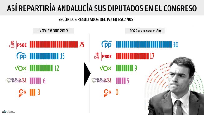 El PP tendría en el Congreso 30 de los 61 diputados andaluces