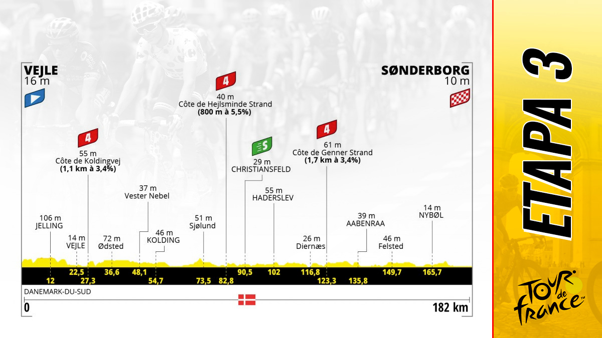 Etapa del Tour de Francia 2022 hoy, 3 de julio de Vejle a Sonderburg: recorrido y perfil.